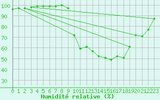 Courbe de l'humidit relative pour Quintenic (22)