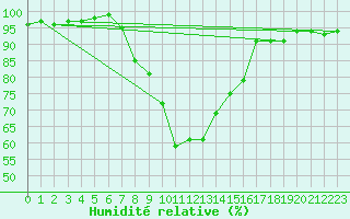 Courbe de l'humidit relative pour Hunge