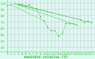 Courbe de l'humidit relative pour Zermatt