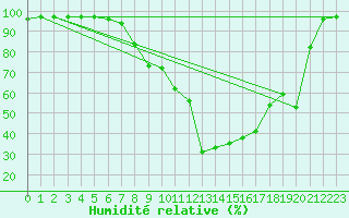 Courbe de l'humidit relative pour Bergn / Latsch