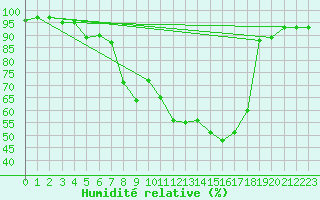 Courbe de l'humidit relative pour Wutoeschingen-Ofteri