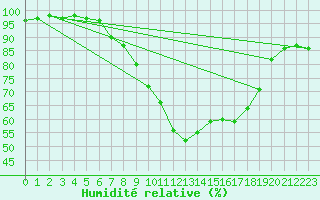 Courbe de l'humidit relative pour Bremervoerde