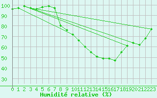 Courbe de l'humidit relative pour Machrihanish