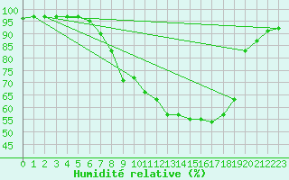 Courbe de l'humidit relative pour Asker