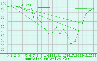 Courbe de l'humidit relative pour Bellefontaine (88)