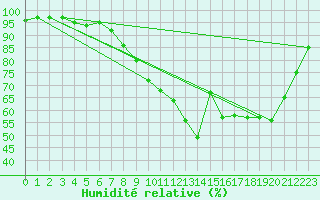 Courbe de l'humidit relative pour Colmar (68)
