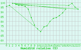 Courbe de l'humidit relative pour Zeitz