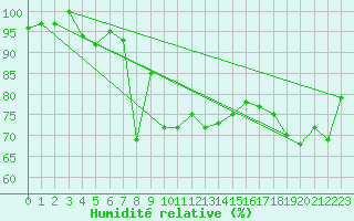 Courbe de l'humidit relative pour Zlatibor