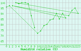 Courbe de l'humidit relative pour La Dle (Sw)