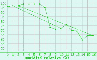 Courbe de l'humidit relative pour Dunkeswell Aerodrome