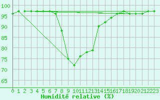 Courbe de l'humidit relative pour Boden