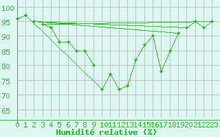 Courbe de l'humidit relative pour Anglars St-Flix(12)