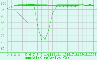 Courbe de l'humidit relative pour Torpup A