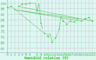 Courbe de l'humidit relative pour Hawarden