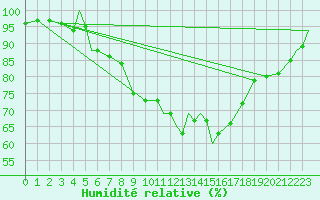 Courbe de l'humidit relative pour Szeged