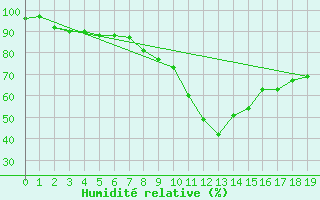 Courbe de l'humidit relative pour Fagernes