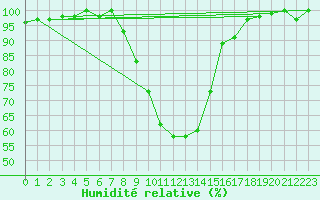Courbe de l'humidit relative pour Muehldorf