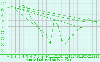 Courbe de l'humidit relative pour Kiikala lentokentt