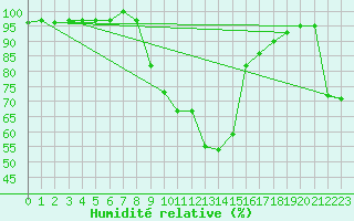 Courbe de l'humidit relative pour Celje