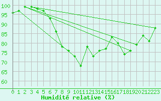 Courbe de l'humidit relative pour Soknedal
