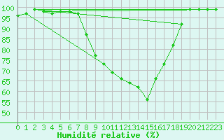 Courbe de l'humidit relative pour Aigle (Sw)