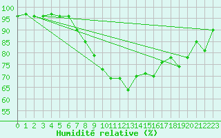 Courbe de l'humidit relative pour Bad Ragaz