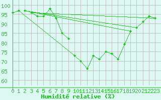 Courbe de l'humidit relative pour Virtsu