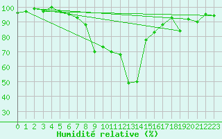 Courbe de l'humidit relative pour Oberstdorf