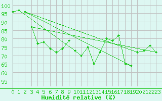 Courbe de l'humidit relative pour Ploudalmezeau (29)