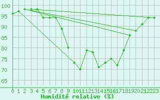 Courbe de l'humidit relative pour Melle (Be)