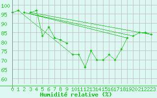 Courbe de l'humidit relative pour Dijon / Longvic (21)