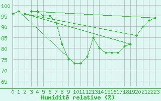 Courbe de l'humidit relative pour Neu Ulrichstein