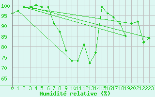 Courbe de l'humidit relative pour Nuerburg-Barweiler