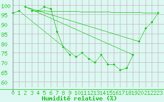 Courbe de l'humidit relative pour Shoream (UK)