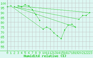Courbe de l'humidit relative pour Wittering