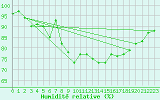Courbe de l'humidit relative pour Caen (14)
