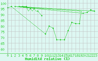 Courbe de l'humidit relative pour Geilenkirchen