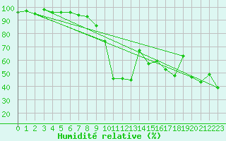 Courbe de l'humidit relative pour Scuol