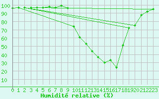 Courbe de l'humidit relative pour Charleville-Mzires (08)