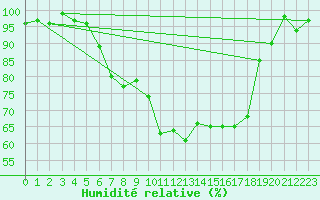 Courbe de l'humidit relative pour Weingarten, Kr. Rave