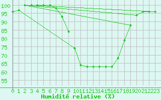 Courbe de l'humidit relative pour Hald V