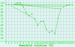 Courbe de l'humidit relative pour Bjornholt