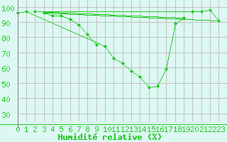 Courbe de l'humidit relative pour Kaisersbach-Cronhuette
