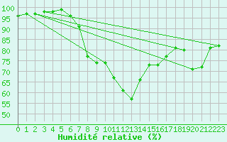 Courbe de l'humidit relative pour Sopron