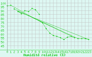 Courbe de l'humidit relative pour Toulon (83)