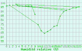 Courbe de l'humidit relative pour Stockholm Tullinge