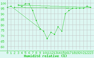 Courbe de l'humidit relative pour Bivio