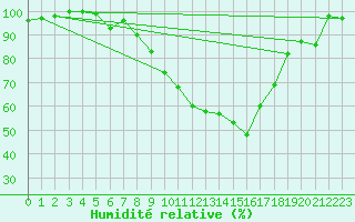 Courbe de l'humidit relative pour Muenchen, Flughafen