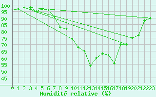 Courbe de l'humidit relative pour Osterfeld