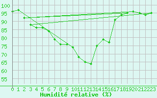 Courbe de l'humidit relative pour Bernina